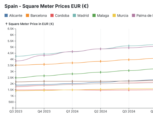 Global Property Guide Tracker