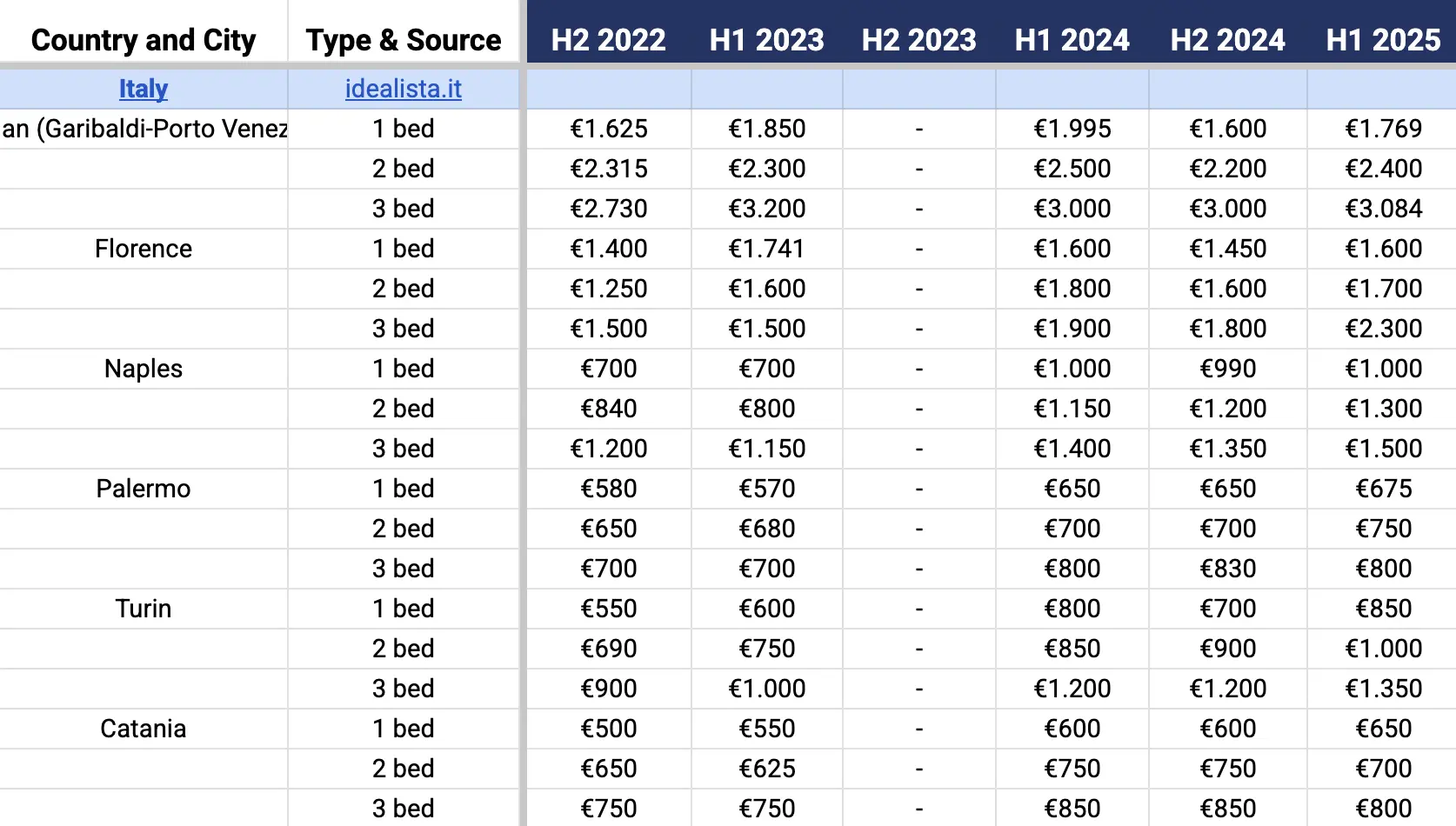 Median property rent price tracker sample screenshot